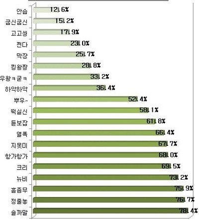 어른들이 모르는 신조어 | 인스티즈